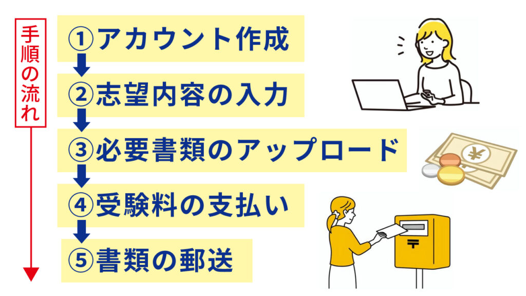Web出願 専門学校 手順
